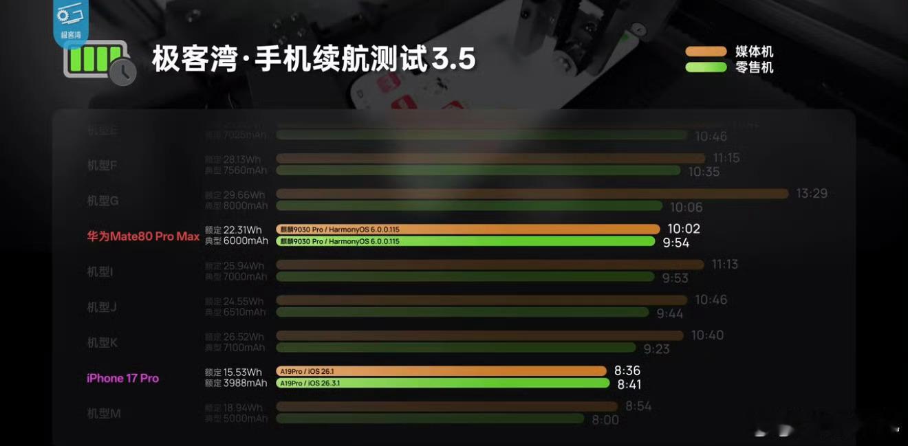 好奇一下，极客湾的续航测试有没有颁发「特调之王」奖？