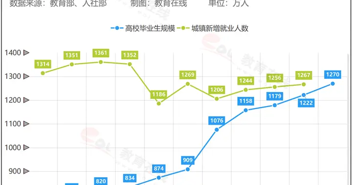 “中国的就业问题已变成大学生的就业问题”