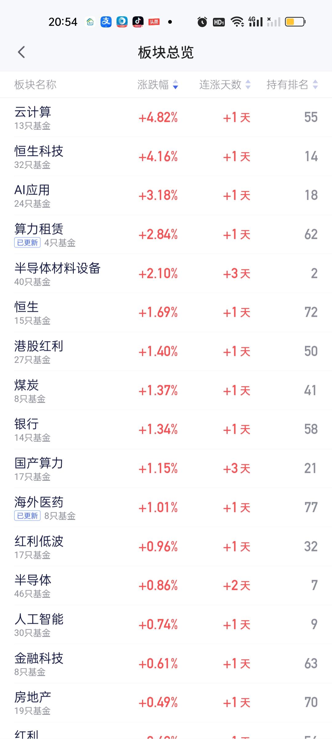 有忧必有喜。云计算，恒科，AI应用，算力租赁和半导体材料设备今天涨得还不错。同样