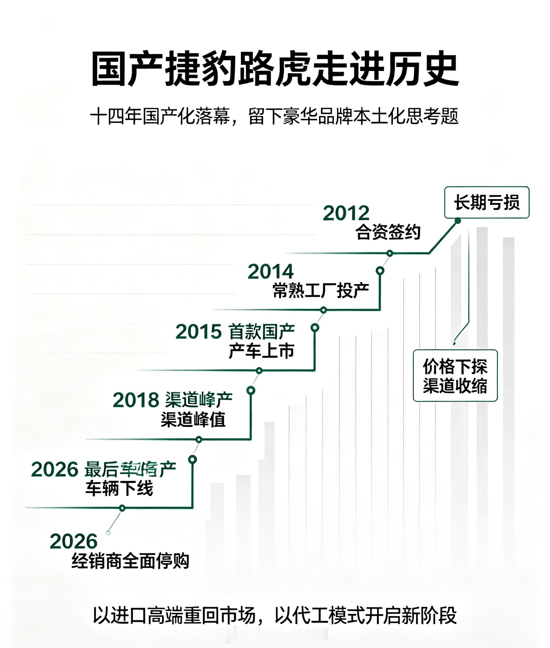 捷豹路虎国产退场，实则是新能源对传统燃油车的降维打击。其销量从14.6万跌至2.