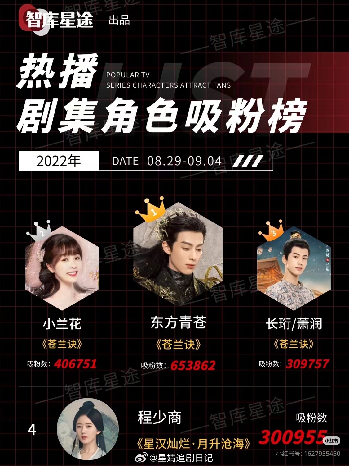 都清楚为什么提到上一部古偶爆剧对标的永远是苍兰诀了吧？不知道为什么女主粉破防什么