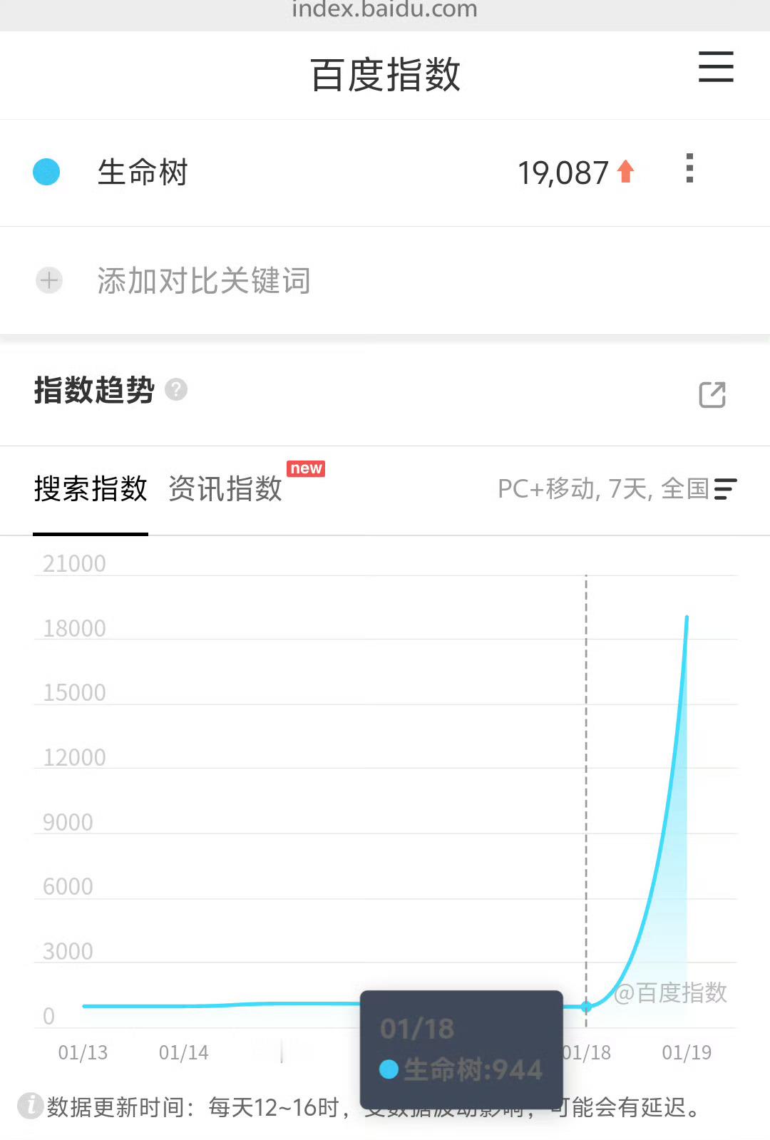 杨紫生命树百指怎么样了生命树百指曲线