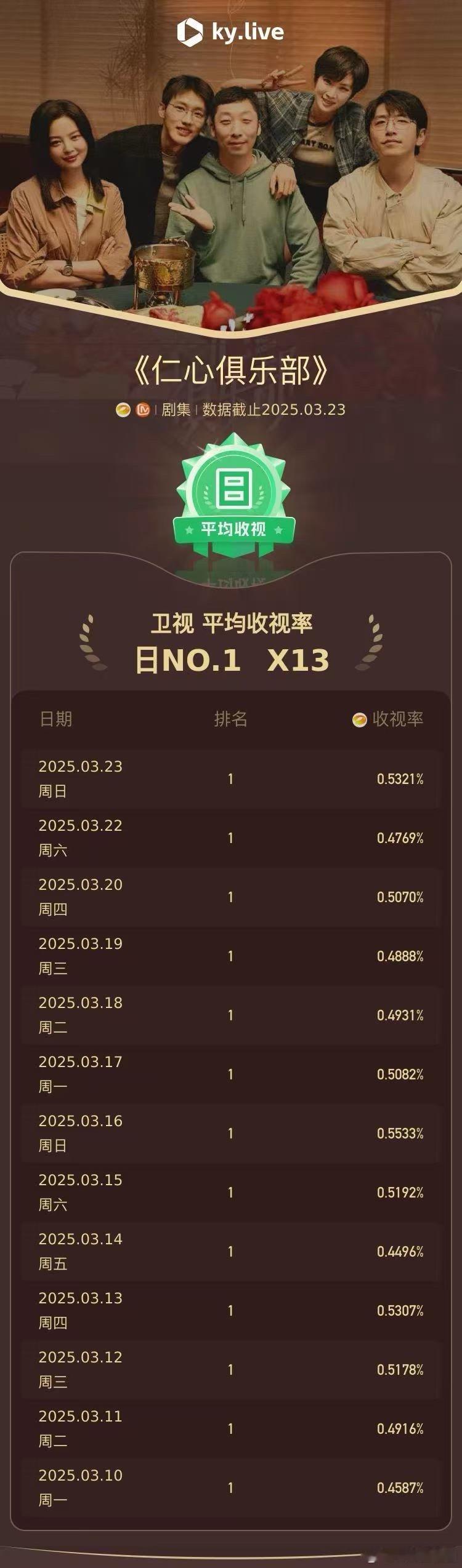 看了《仁心俱乐部》，不得不承认辛芷蕾白客把角色演活了，用实力带火剧集，13连冠在