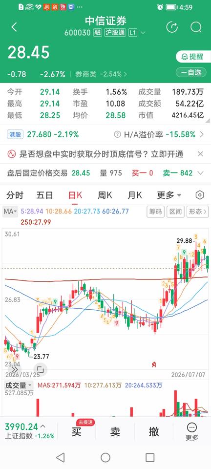 什么情况？中信证券今天的下跌是为了夯实年线还是倒车接人？
中信证券，收盘缩量下跌