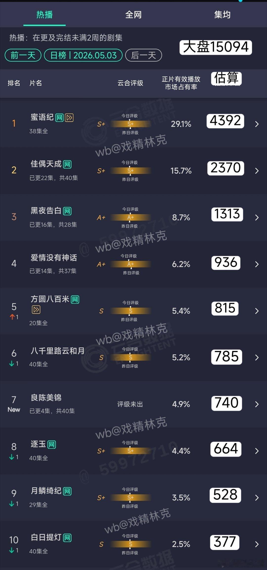 5.03云合估算：良陈美锦首日中午开播，740挺扑的开局