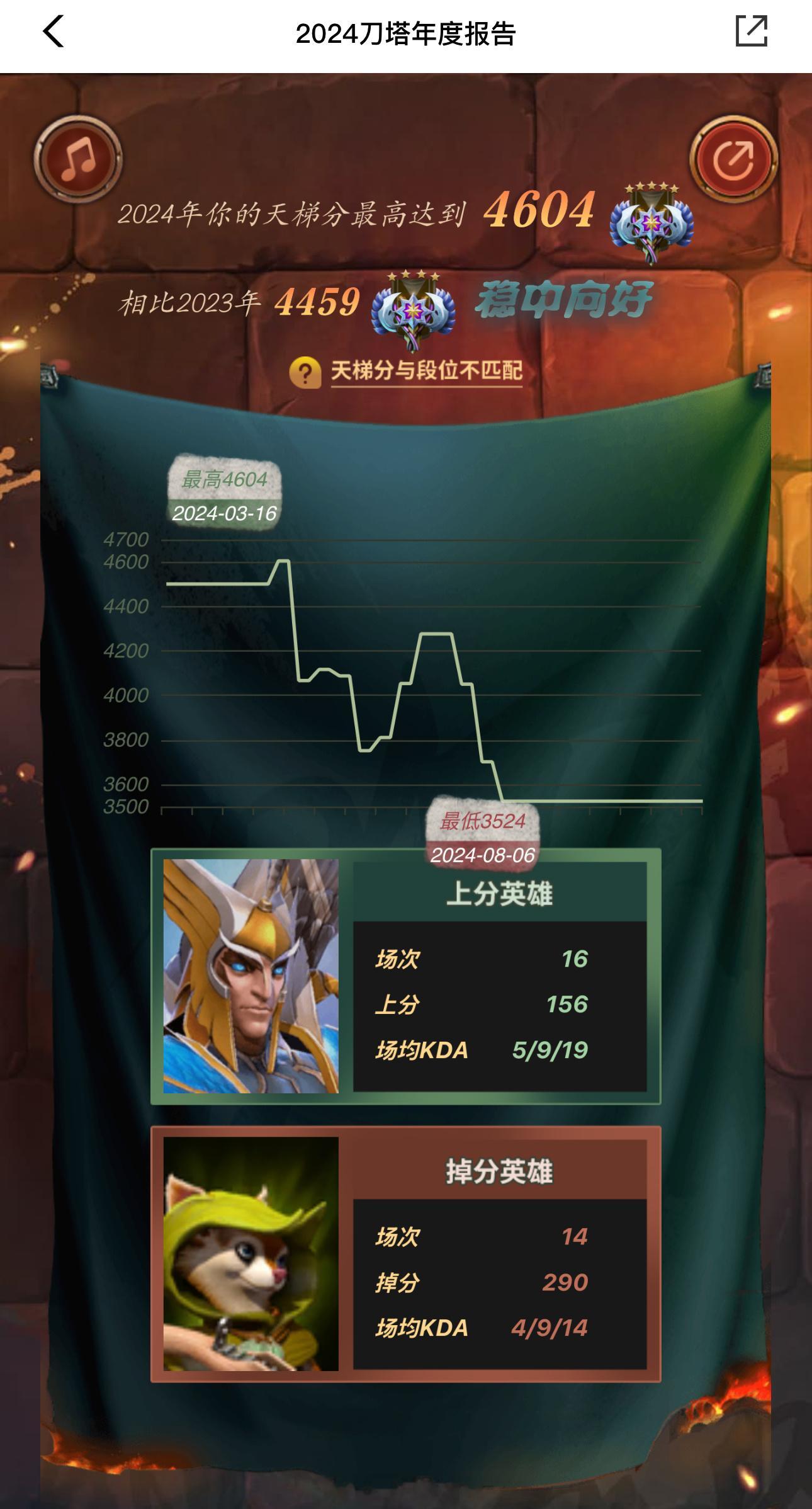 小松鼠居然是我的掉分英雄！好吧[跪了]我确实每次玩捆绑play都捆不住，很辣，又