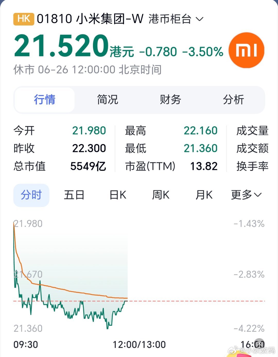 A股小米股价已经到21.5了，可以抄底了吗？ 