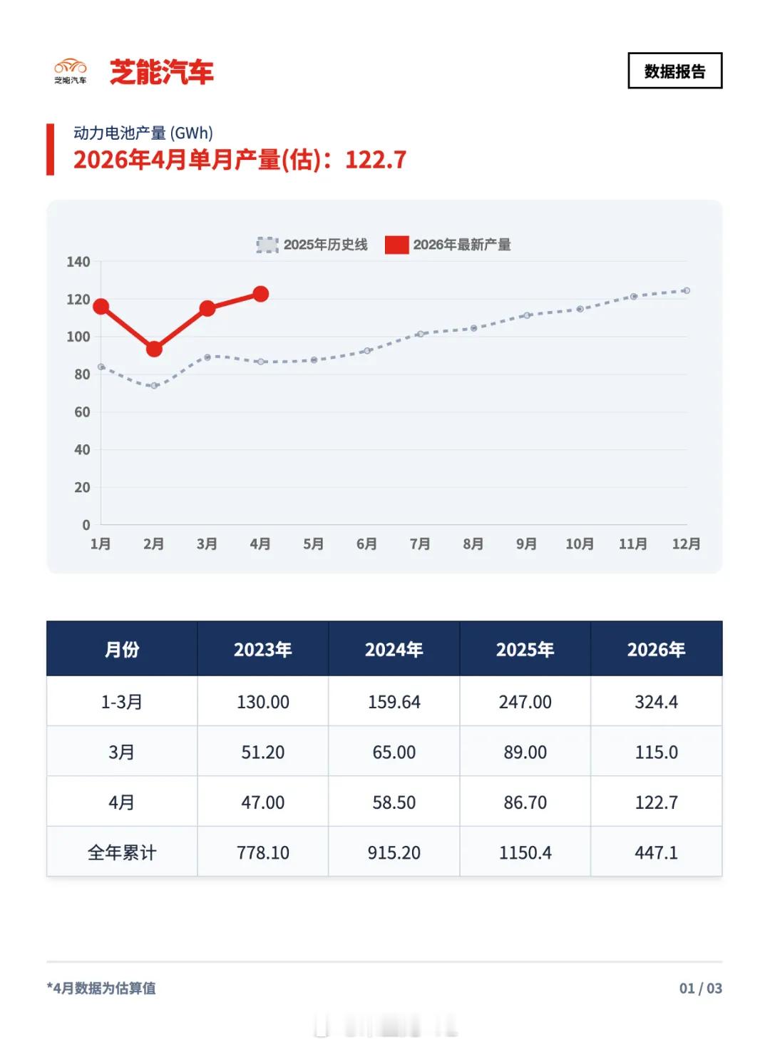 4月动力电池生产预计122GWh，国内使用为62Gwh，出口20GWh差额部分被