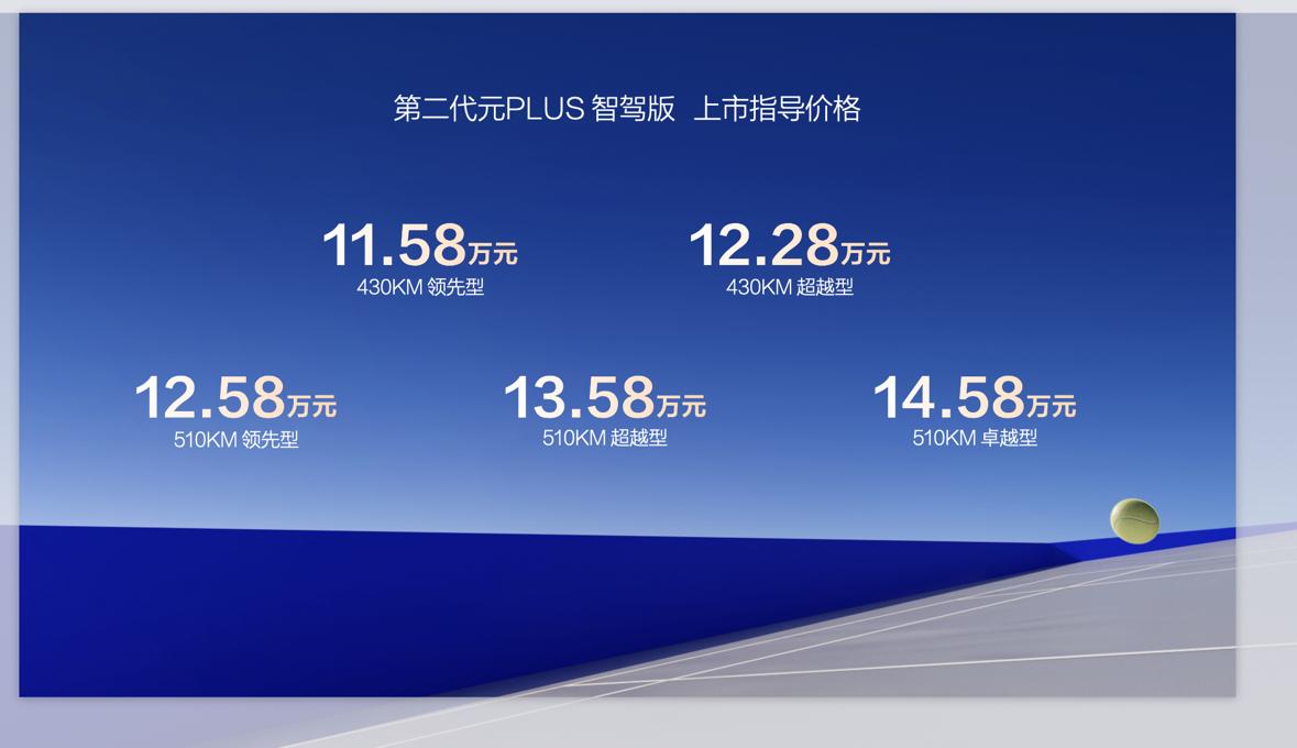 3月5日，比亚迪全民智驾的重磅压轴新车——第二代元PLUS智驾版震撼上市，全系标