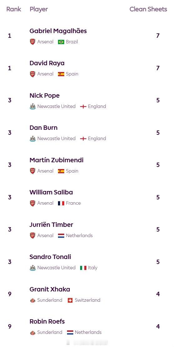 这个赛季很有可能拉亚能够独霸金手套，不用和别人共享了，英超最新零封榜（所有球员不