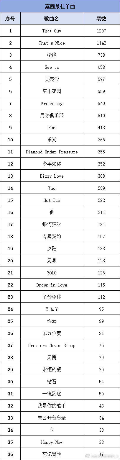 这个专辑第一名和第二名和我的差不多[嘻嘻]OST也和我的一致单曲里第一也没问题可