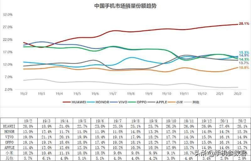 有库存的好处来了！荣耀2月销量跃居中国市场第2，华为系份额达到惊人的43.4%