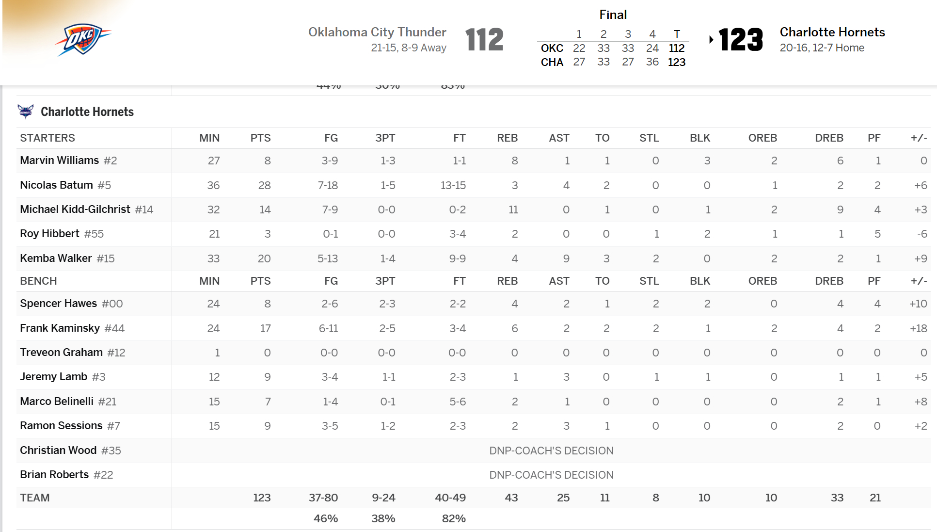 罚！昨日森林狼全场47个罚球是雷霆队史对手常规时间单场罚球第二高值，仅次于201