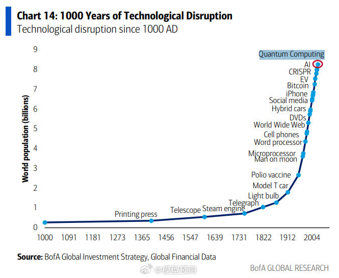 1000年，90%的进步发生在最近100年。永远向前看。 