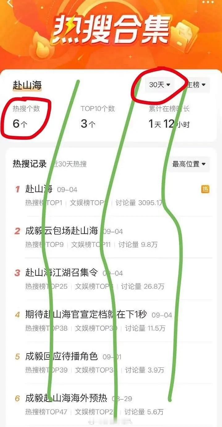 成毅赴山海30天6rs，这宣发真是S＋剧吗？ ​​​