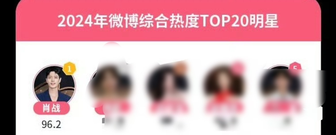 肖战蝉联年度微博综合热度明星第一肖战登顶2025年度微博综合热度明星第一🏆蝉联