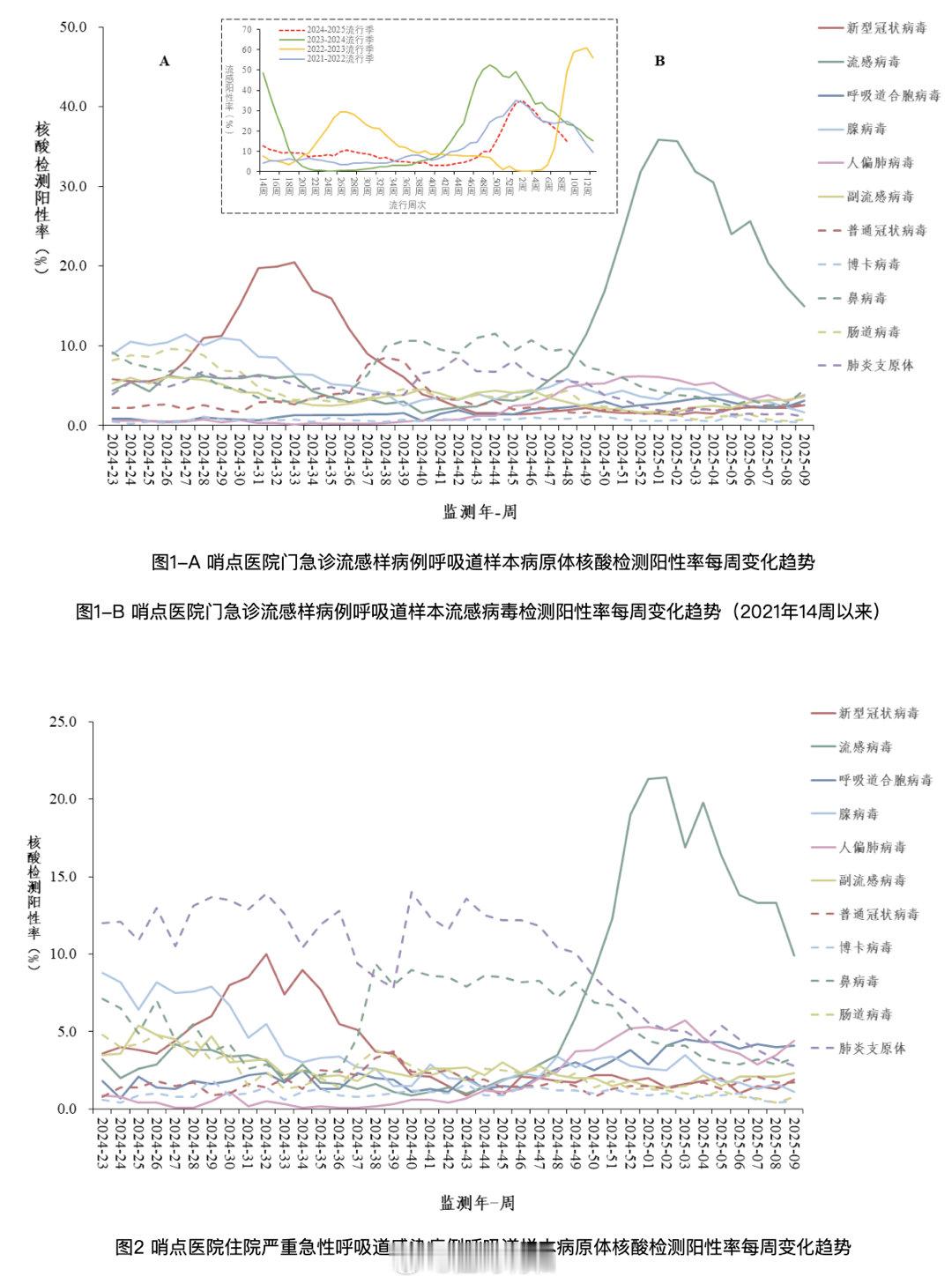 看了一下最新的呼吸道传染病通报，流感继续下降，人偏肺病毒、新冠等病毒处于低水平。