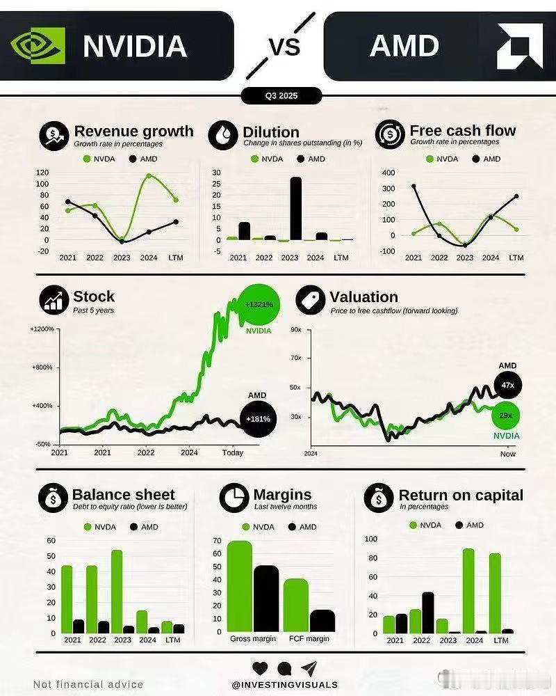 英伟达（NVIDIA）与AMD在2025年第三季度（Q3 2025）的多维度财务