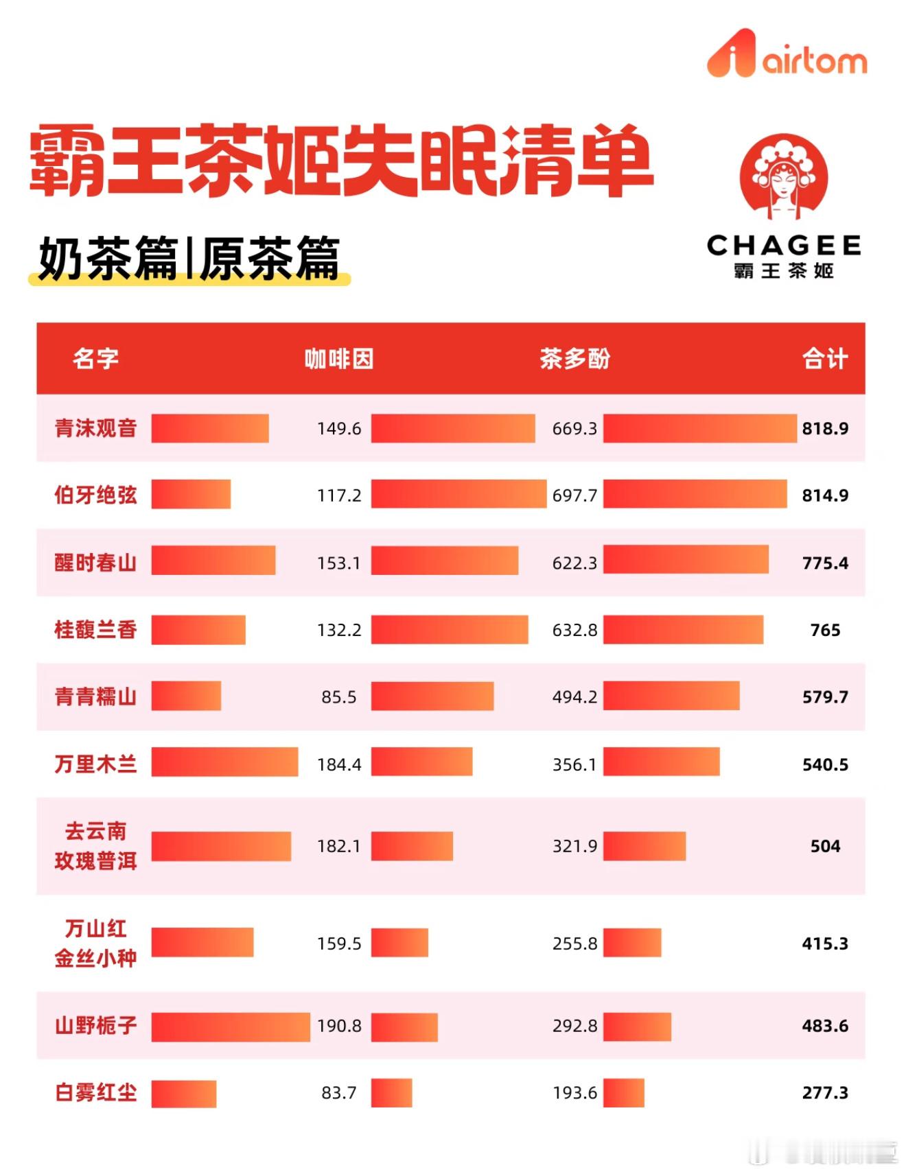 霸王茶姬 咖啡因 我一般早上喝咖啡，不影响我晚上睡觉，我唯一一次喝了咖啡怎么也睡