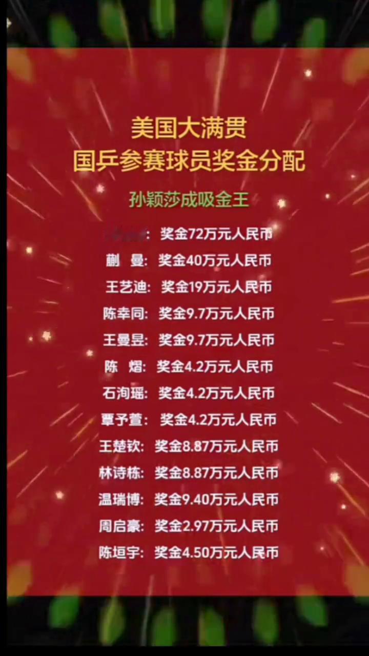 美国大满贯国兵参赛球员奖金分配。
孙颖莎成吸金王。
孙颖莎：奖金72万元人民币。