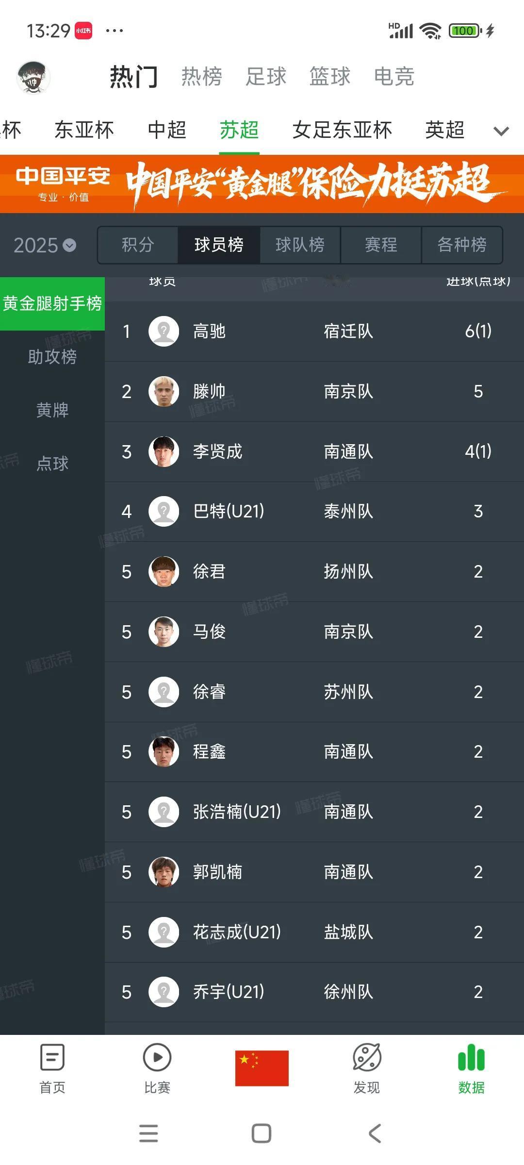 苏超前锋到底谁强，目前四个人最有希望。

宿迁高驰22岁打进6球，原江苏U19球