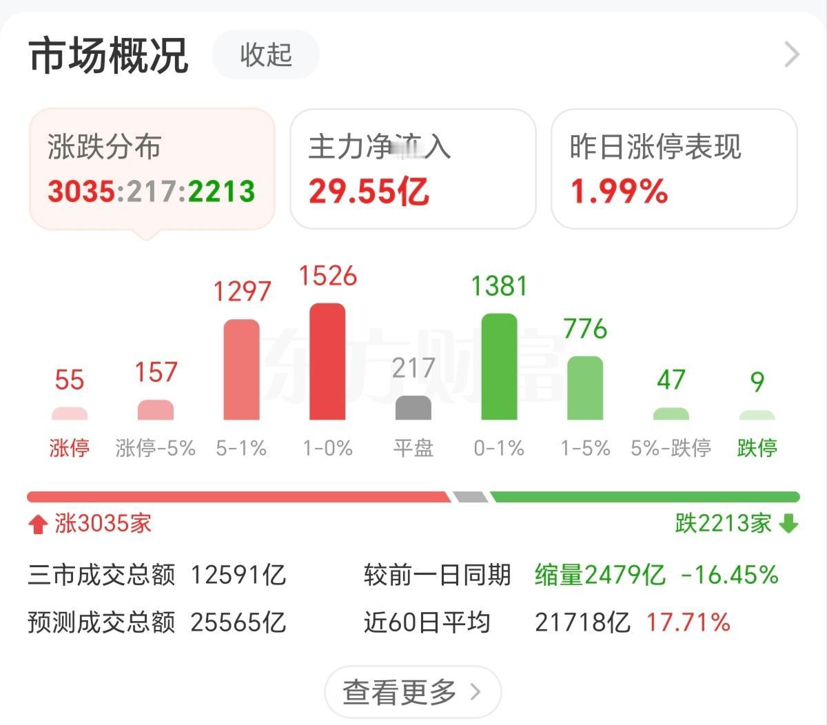 自从降温后，每次上涨，成交量就极度缩量，这资金逃跑也太明显了吧，沪深我300，上