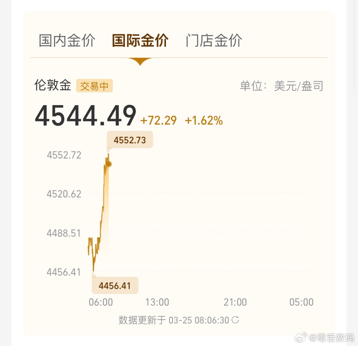 金价拉起来了？国际金价重回4500，国内金价预计也会突破1000，还好我沉得住气