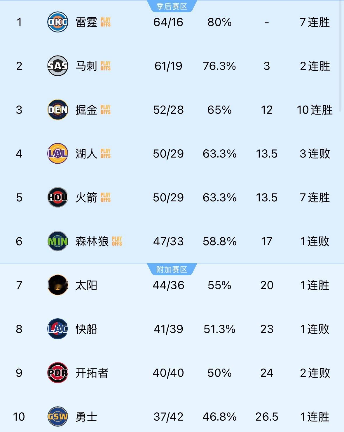 明天赢了76人火箭就第四了，然后可以给各位大哥小弟们安排轮休了，我们就等着湖人输