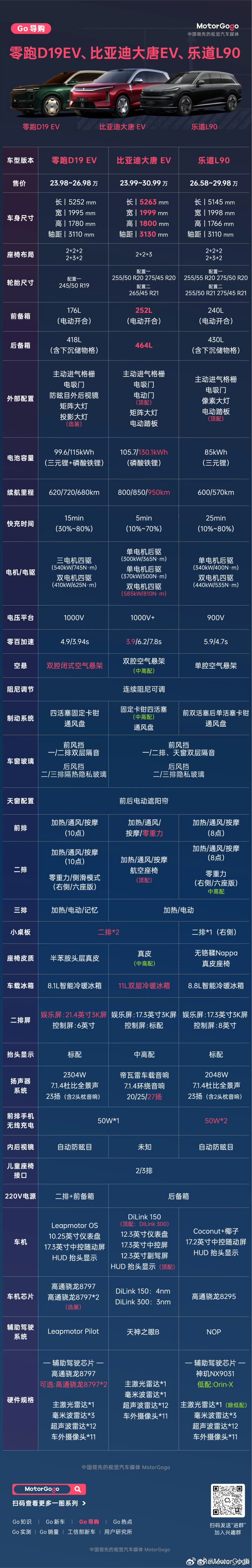 25万价位大6座SUV，目前基本是零跑D19、比亚迪大唐、乐道L90三选一。如果