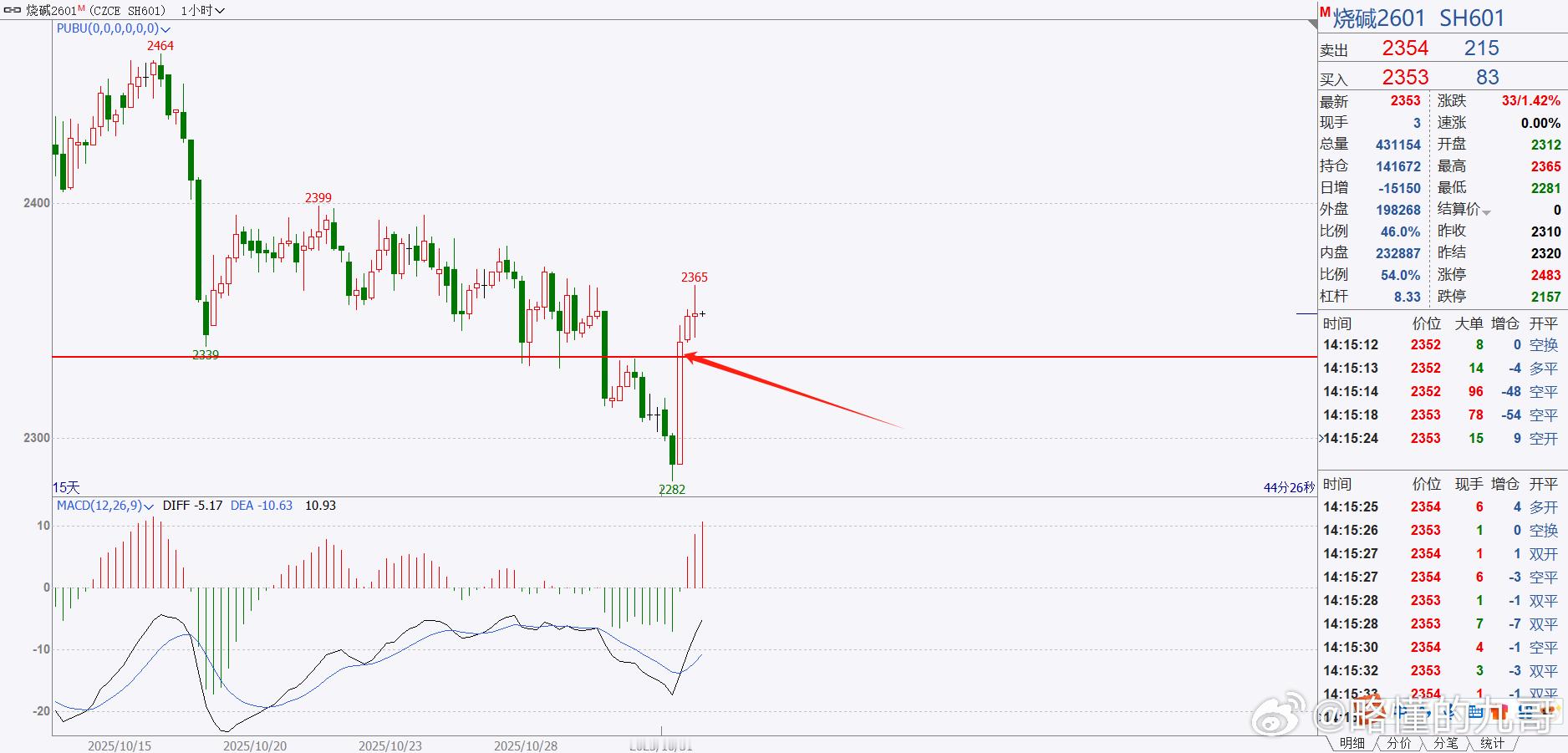 期货 烧碱这根大阳线出来，后面的线也顺利上破了，有概率走出一波反弹！但是这是反弹