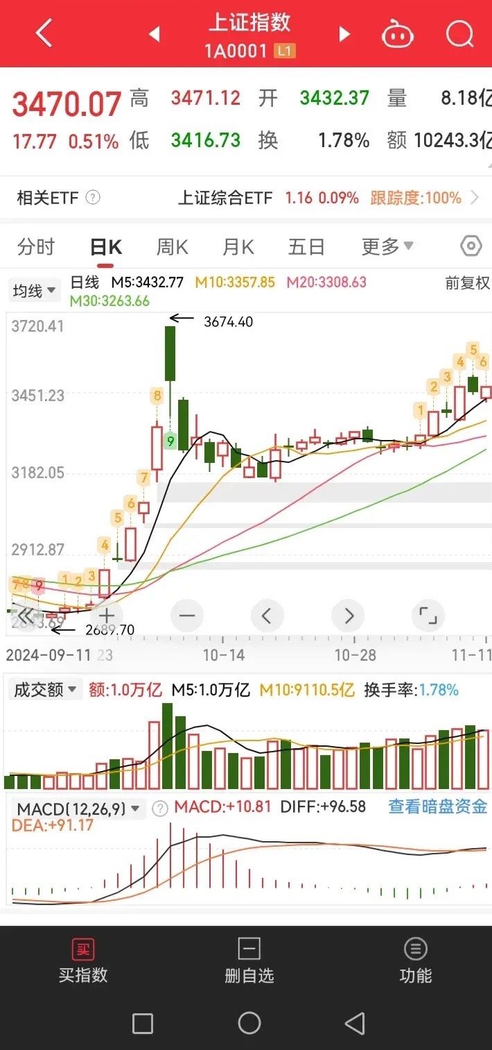 虚惊一场！中国股市好样的，再一次让那些以做空为主的所谓a50等等垃圾工具大失所望
