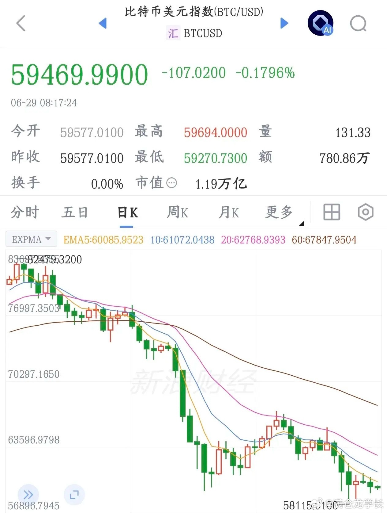 这一轮下跌下来，最惨的就是比特币，已经彻底被抛弃比特币今天盘中价格跌破59000