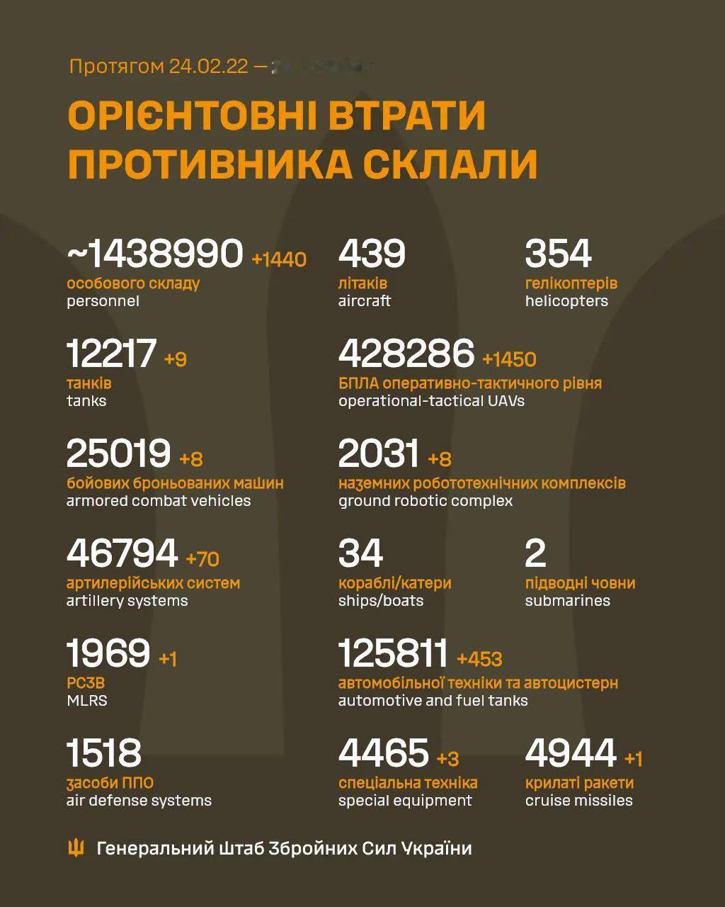 俄乌冲突近几天的一些数据，正在显示双方激战烈度在上升。

乌方在7月25日发布的