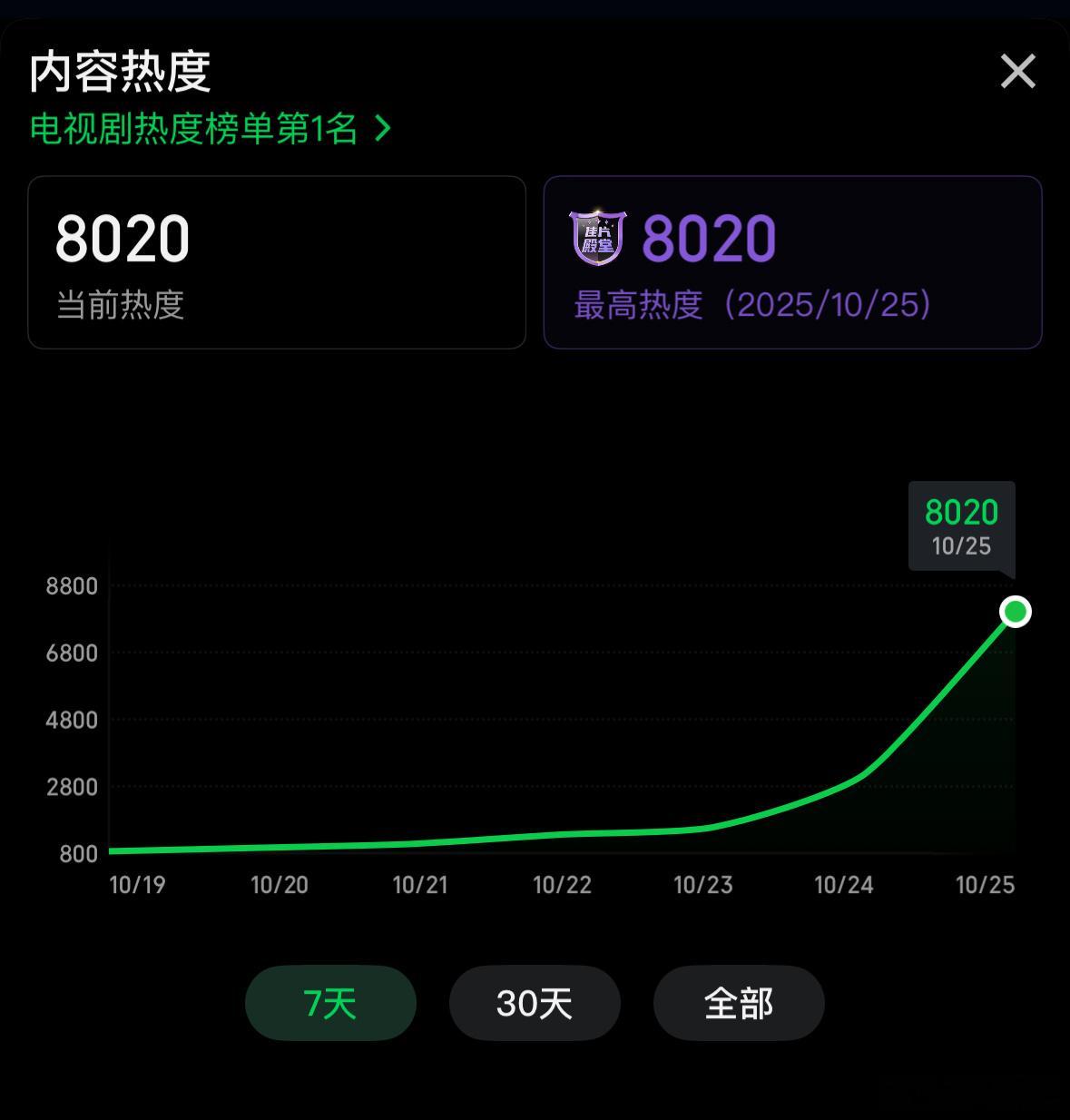 天地剑心热度破8000了，第一天就拿下佳片殿堂！太牛了！我们天地剑心大事很妙！天