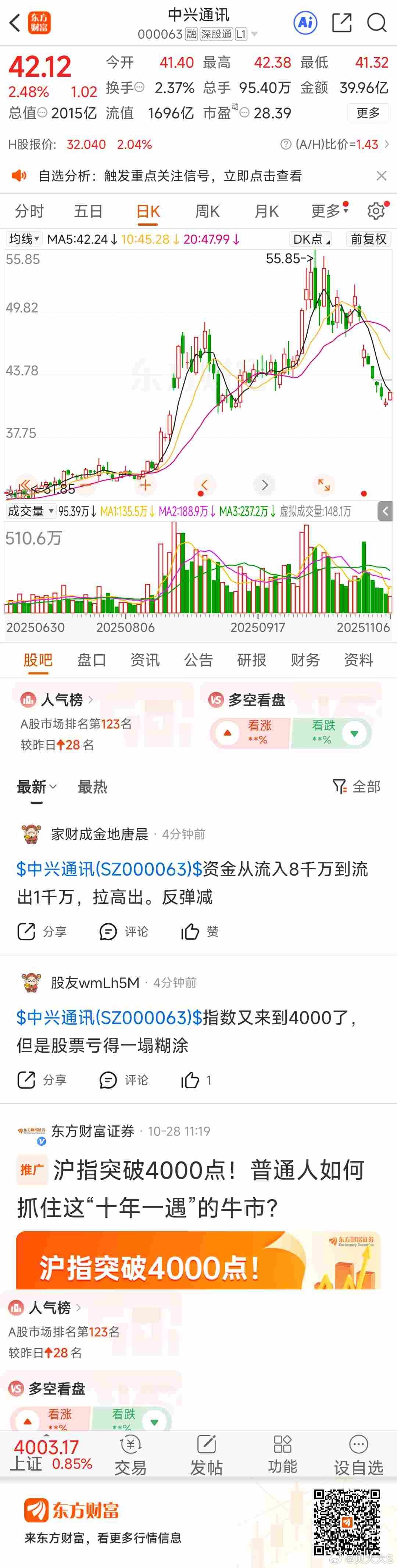 东方财富中兴通讯（000063）东方财富 中兴通讯瓜娃子  一波30%的回撤你能