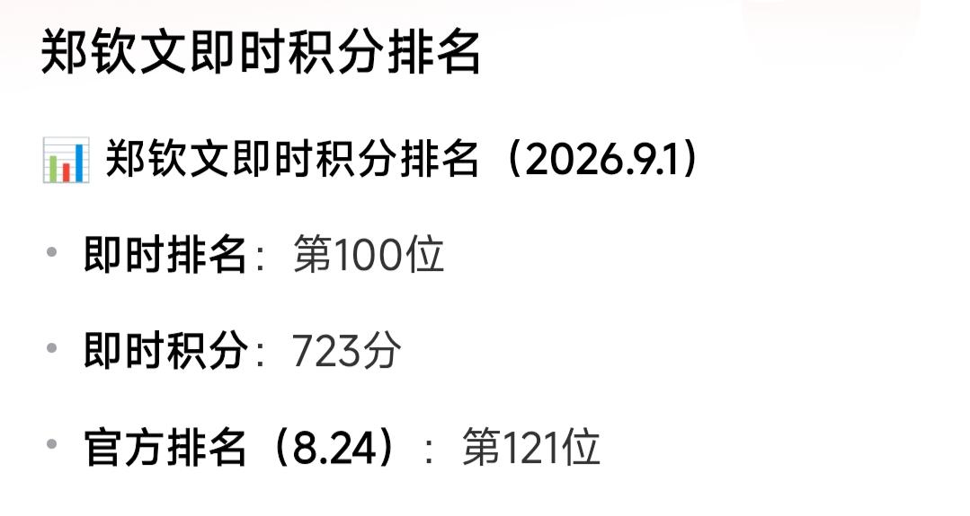 美网第一轮比赛后，郑钦文通过努力以2-1逆转对手，获得110积分，即时排名从12