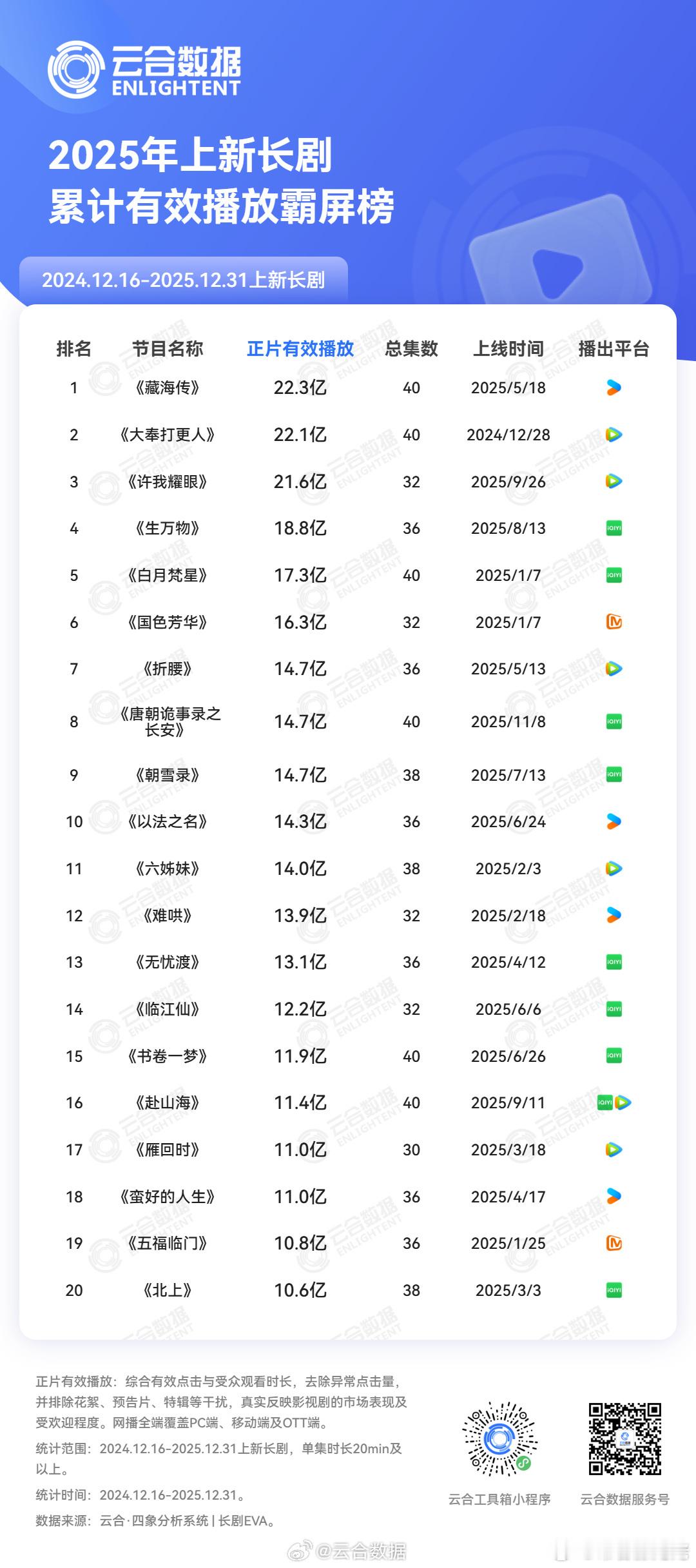 肖战藏海传灯塔猫眼云合三榜年冠  2025年，猫眼+灯塔+云合，三榜冠军都是一部