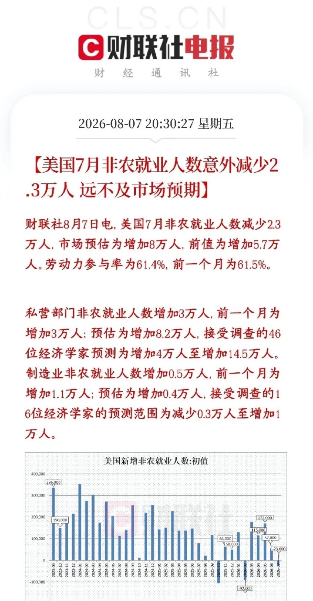 全球性大利好来了，美国关键数据出炉，美股已经开始拉升了，下周A股稳了今天A股大涨