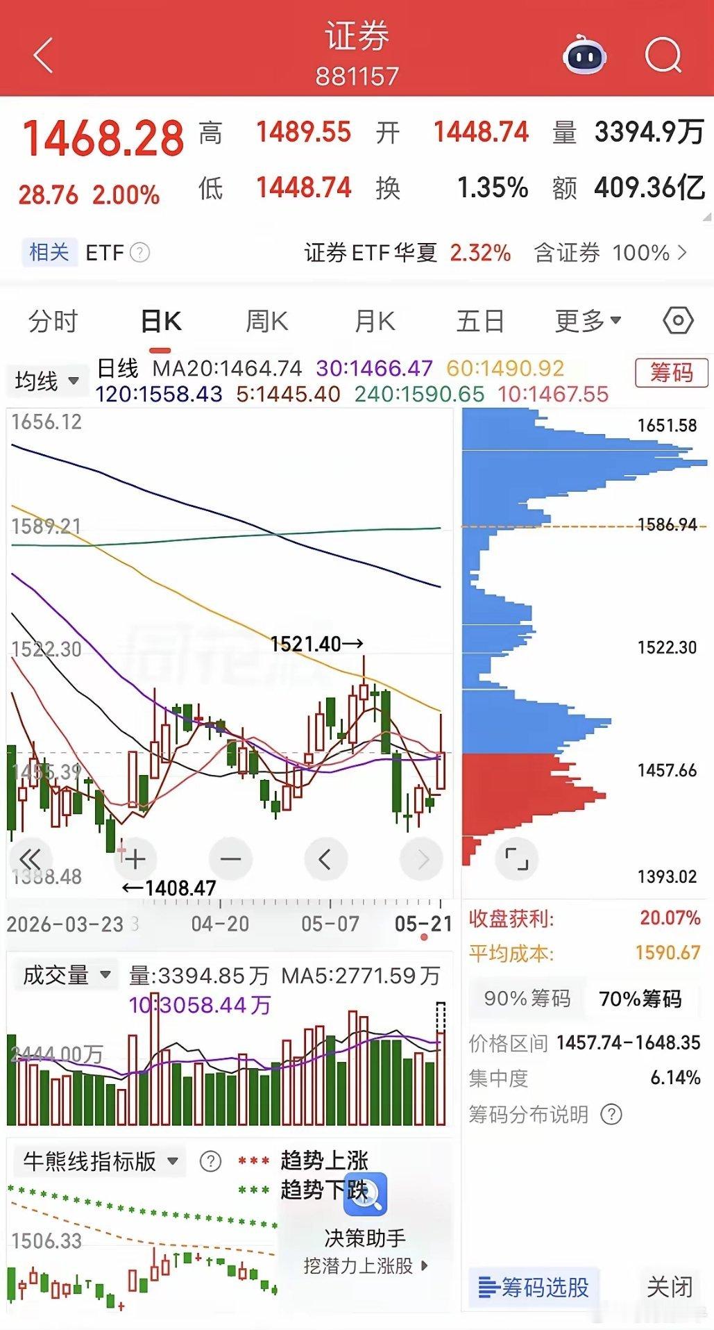冲高回落，证券领涨。1、指数。冲高回落，目前这里属于b的反弹，后面c调整是大概率