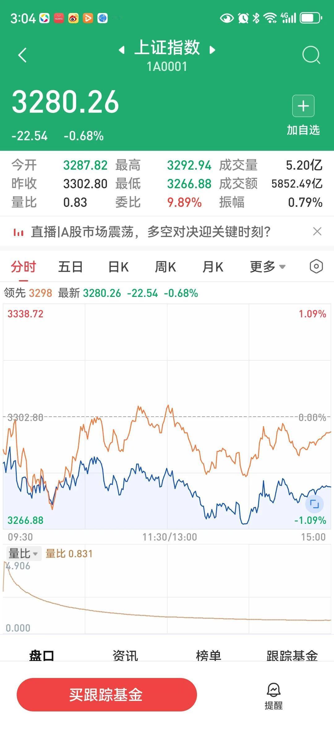 收盘了，今天大盘低开低走，收于3280.26点，跌22.54点，跌幅0.68%，