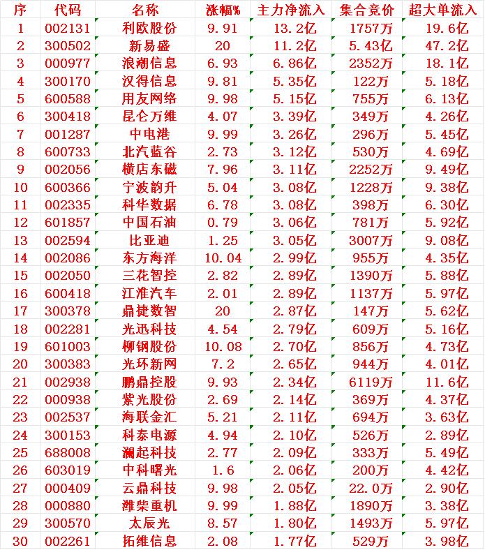 7月15日尾盘30分钟，主力资金“大幅抢筹的”30名单一览！

1 利欧
2 新