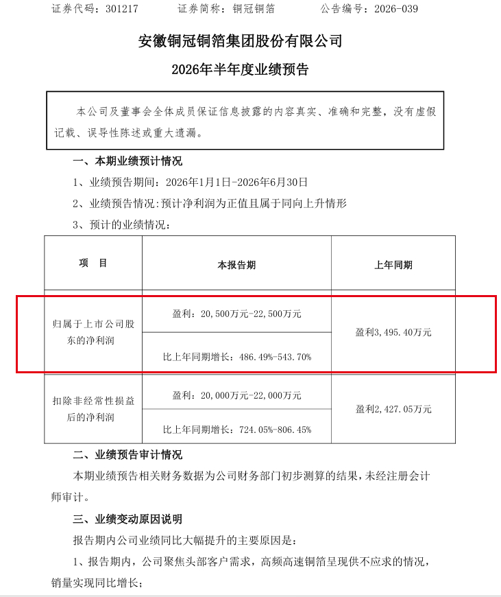【铜冠铜箔：上半年净利预增486%-544% 高频高速铜箔供不应求 销量同比增长