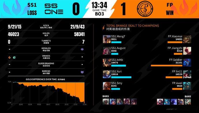 2026WRL夏季赛第二场，第一局 FP 1-0 SS1MVP：FP.Soldi