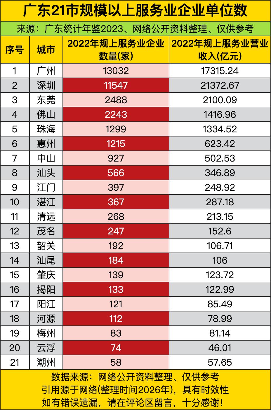 广州仗着13032家企业的“庞大军团”，却在营收上被深圳“拍死在沙滩上”；深圳企