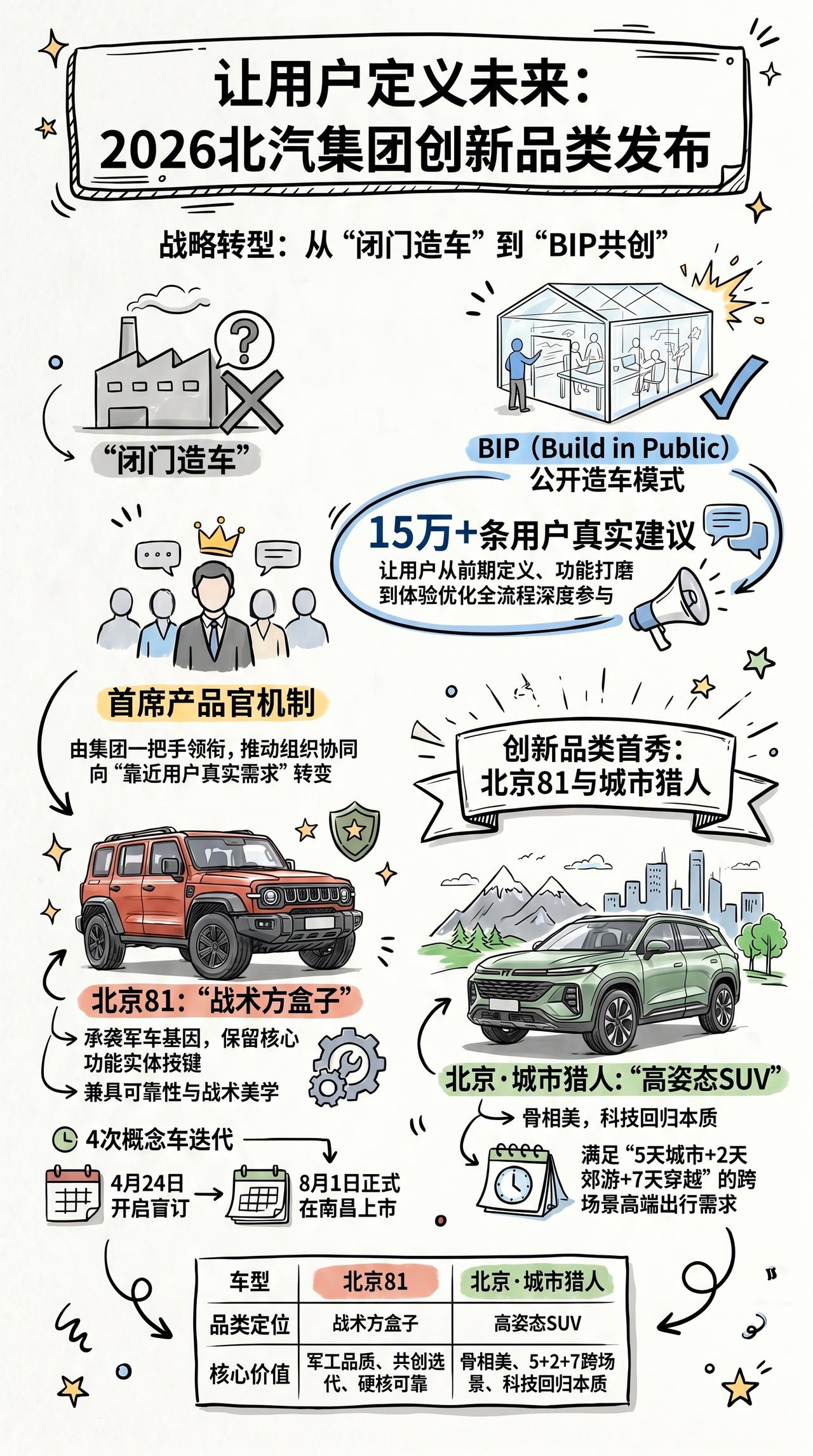 一图看懂 北汽的BIP共创 战略转型 北汽战略转型 北京81