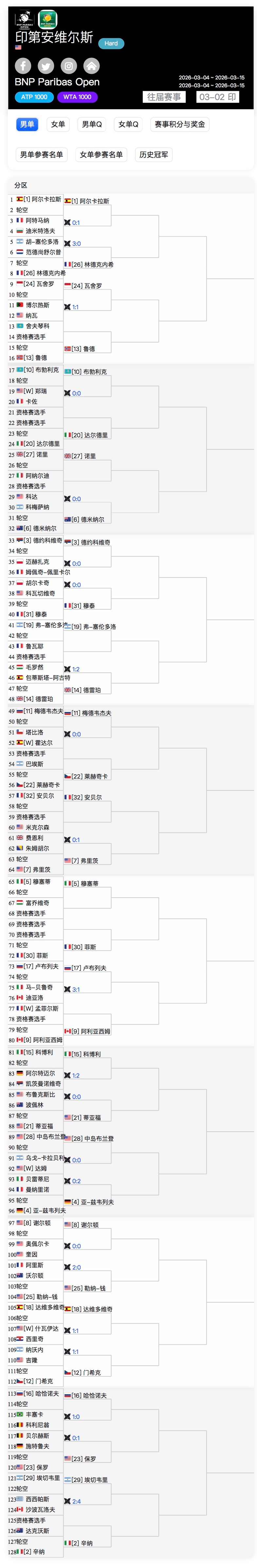 ATP印第安维尔斯赛完整签表⬇️🌿大种子对位【1】阿尔卡拉斯 —— 德米纳尔 