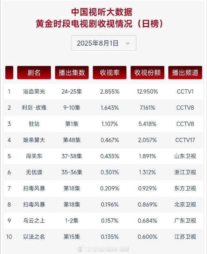 无忧渡大结局cvb0.3，直接让浙江卫视压着新剧打成为7月卫视TOP2🔥无忧渡