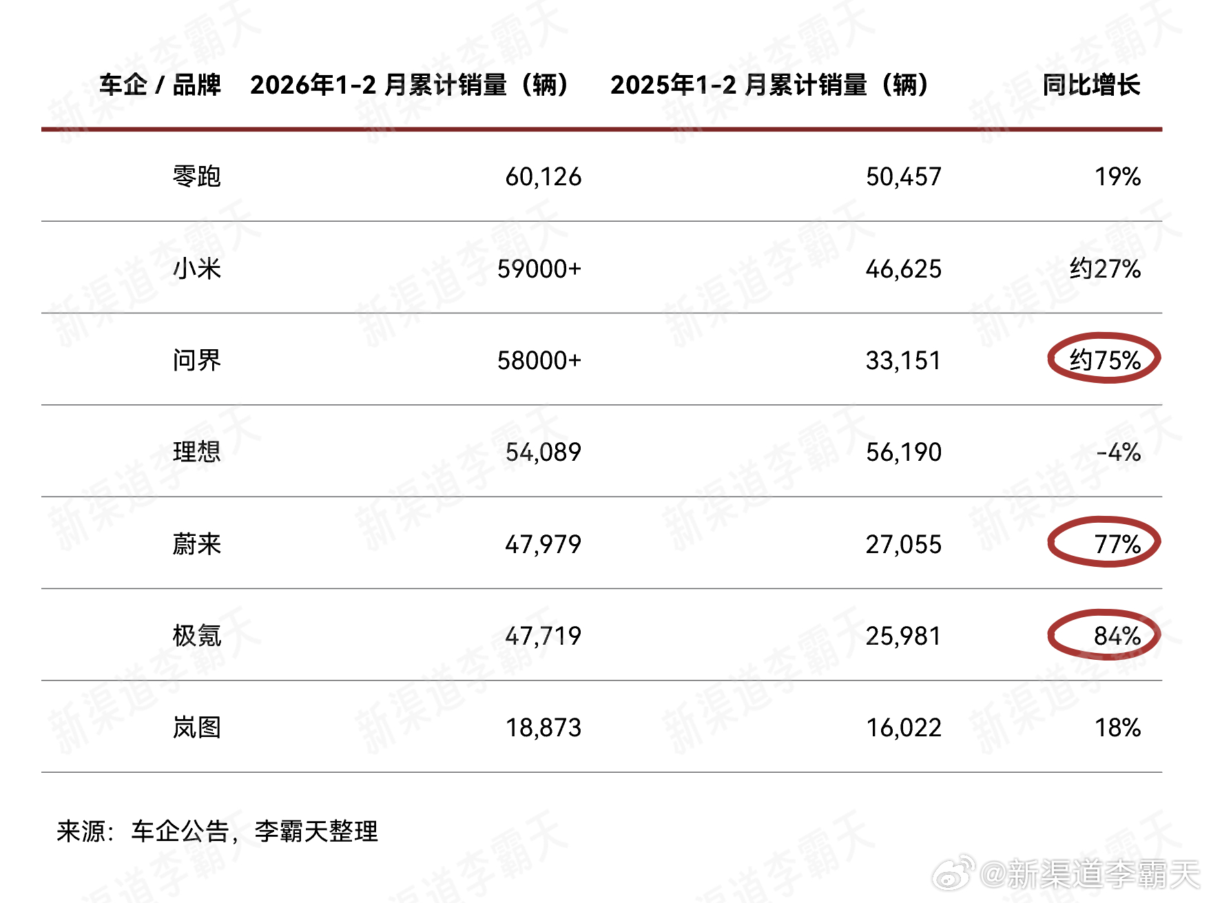 今年年初，车圈真的冷吗？统计了一下，部分新势力1-2月交付量的情况，其实不少车企
