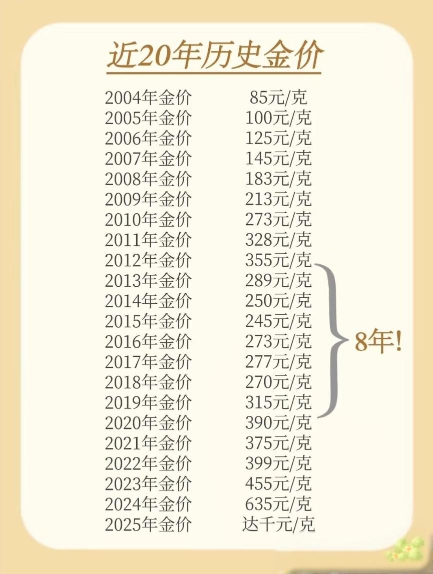 看看吧，金价的过山车来了！
2004年金价：85元/克
2014年金价：250元