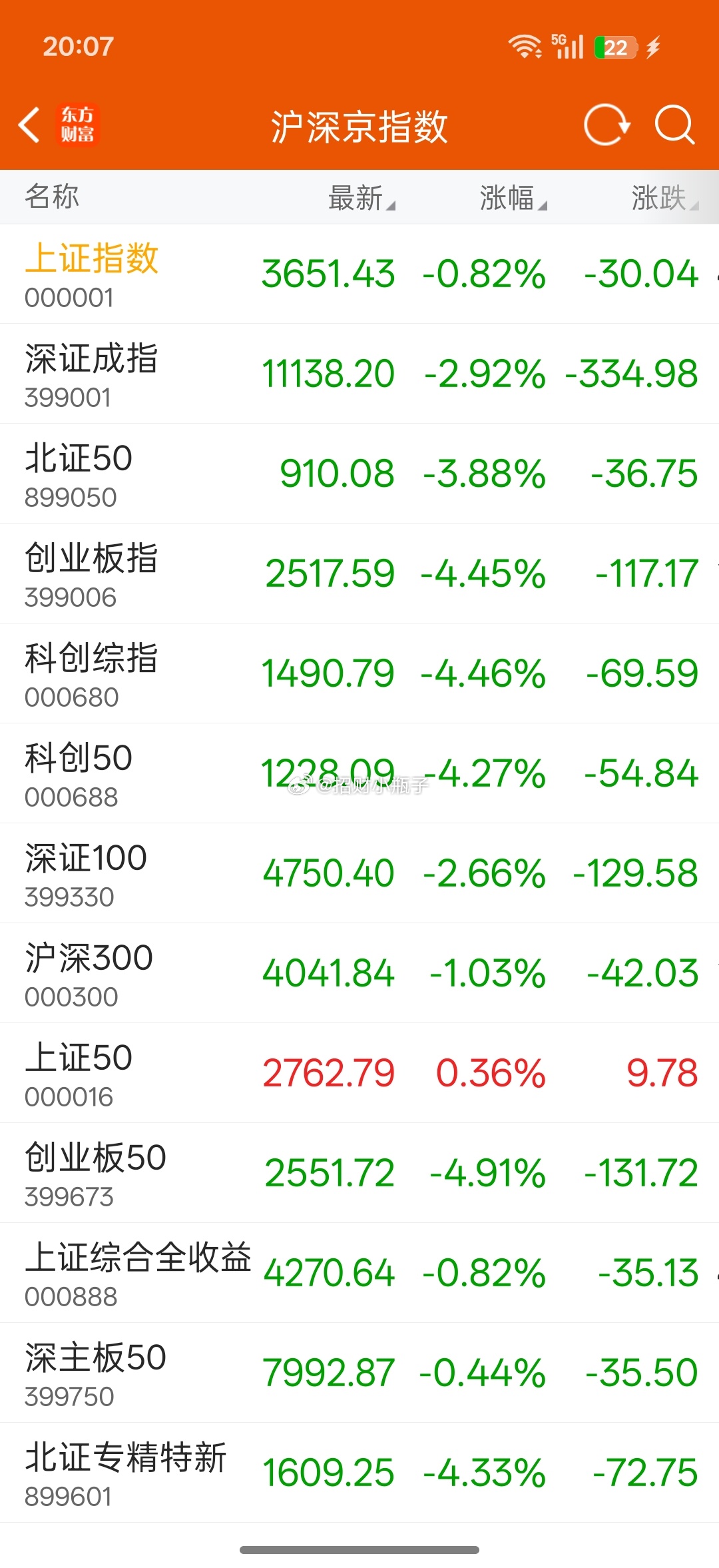 隔夜的消息对科技线影响不小，重点两个雷！第一个，谷歌财报爆冷，跌了将近10个点。